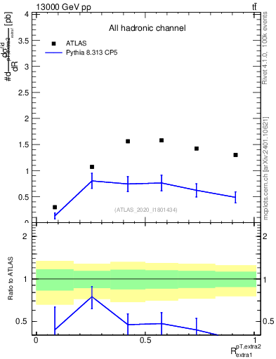 Plot of ej.pt_ej.pt in 13000 GeV pp collisions