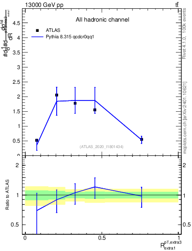 Plot of ej.pt_ej.pt in 13000 GeV pp collisions