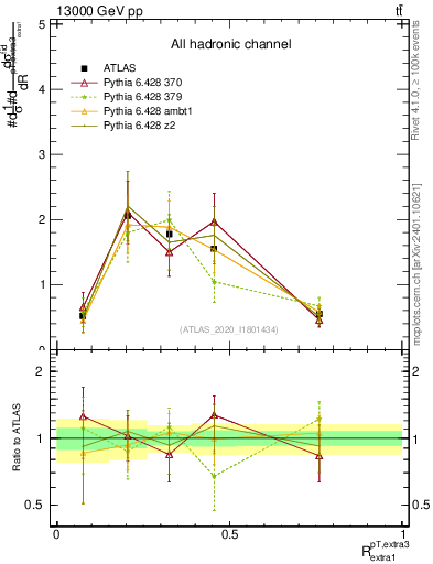 Plot of ej.pt_ej.pt in 13000 GeV pp collisions