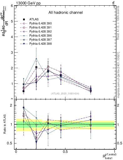 Plot of ej.pt_ej.pt in 13000 GeV pp collisions
