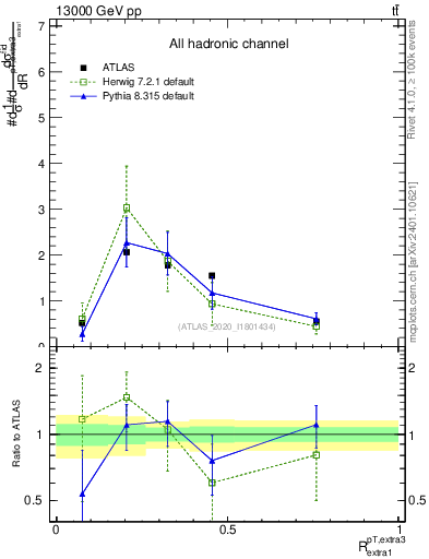 Plot of ej.pt_ej.pt in 13000 GeV pp collisions
