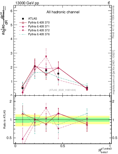 Plot of ej.pt_ej.pt in 13000 GeV pp collisions