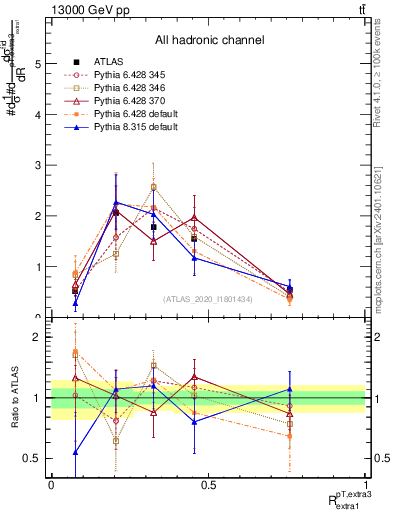 Plot of ej.pt_ej.pt in 13000 GeV pp collisions