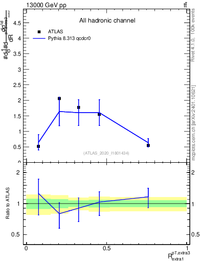 Plot of ej.pt_ej.pt in 13000 GeV pp collisions
