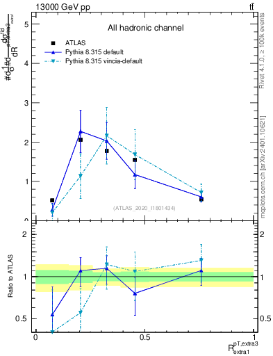 Plot of ej.pt_ej.pt in 13000 GeV pp collisions