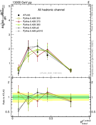 Plot of ej.pt_ej.pt in 13000 GeV pp collisions