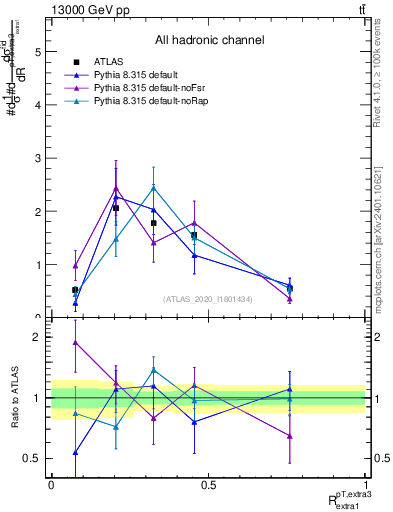 Plot of ej.pt_ej.pt in 13000 GeV pp collisions