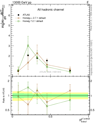 Plot of ej.pt_ej.pt in 13000 GeV pp collisions