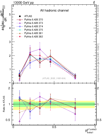 Plot of ej.pt_ej.pt in 13000 GeV pp collisions