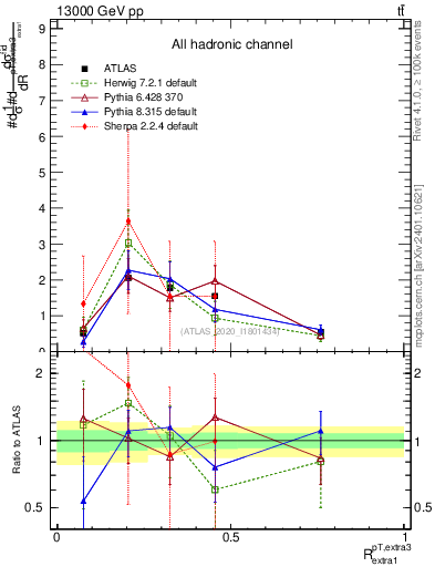 Plot of ej.pt_ej.pt in 13000 GeV pp collisions