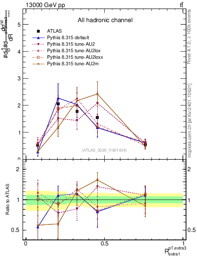 Plot of ej.pt_ej.pt in 13000 GeV pp collisions