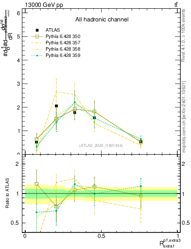 Plot of ej.pt_ej.pt in 13000 GeV pp collisions