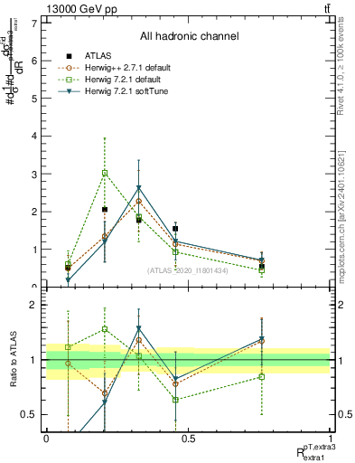 Plot of ej.pt_ej.pt in 13000 GeV pp collisions