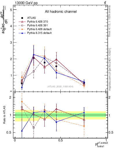 Plot of ej.pt_ej.pt in 13000 GeV pp collisions