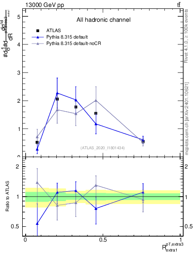 Plot of ej.pt_ej.pt in 13000 GeV pp collisions