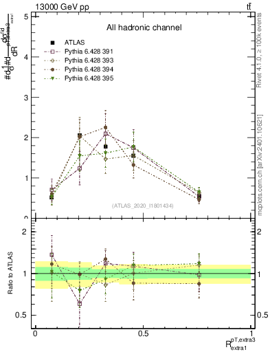 Plot of ej.pt_ej.pt in 13000 GeV pp collisions
