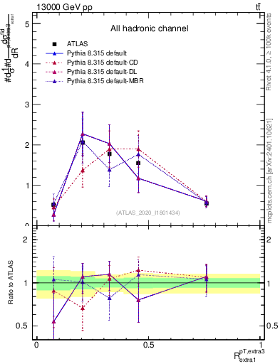 Plot of ej.pt_ej.pt in 13000 GeV pp collisions