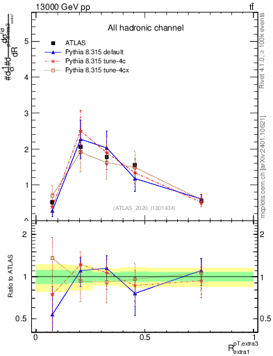 Plot of ej.pt_ej.pt in 13000 GeV pp collisions