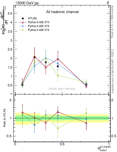 Plot of ej.pt_ej.pt in 13000 GeV pp collisions