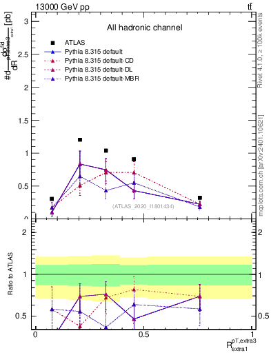 Plot of ej.pt_ej.pt in 13000 GeV pp collisions