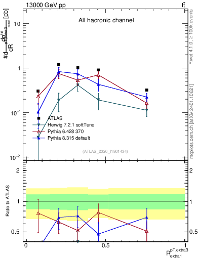 Plot of ej.pt_ej.pt in 13000 GeV pp collisions
