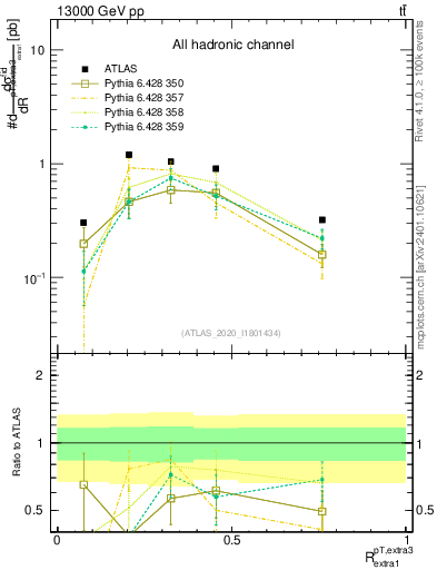 Plot of ej.pt_ej.pt in 13000 GeV pp collisions