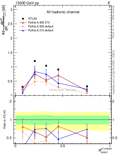 Plot of ej.pt_ej.pt in 13000 GeV pp collisions