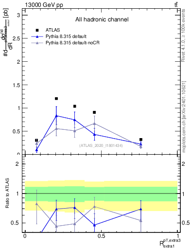 Plot of ej.pt_ej.pt in 13000 GeV pp collisions