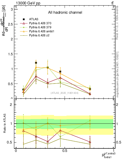 Plot of ej.pt_ej.pt in 13000 GeV pp collisions