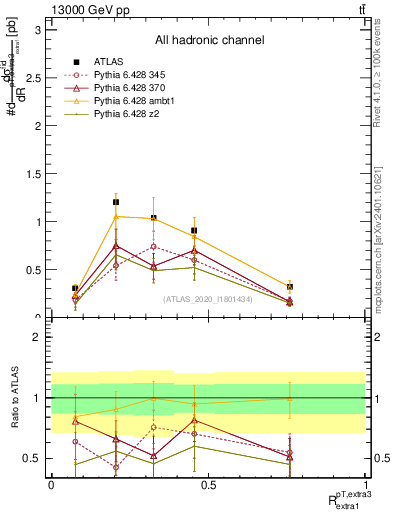 Plot of ej.pt_ej.pt in 13000 GeV pp collisions