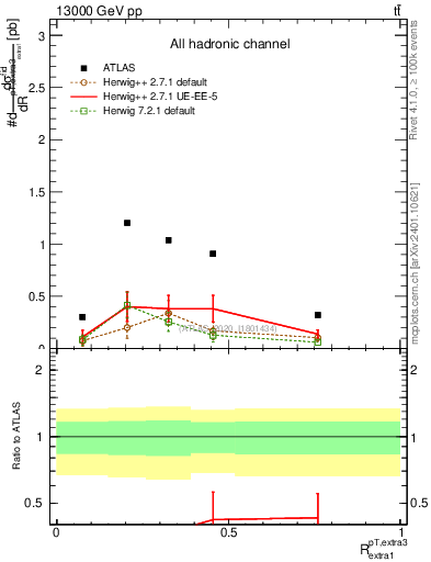 Plot of ej.pt_ej.pt in 13000 GeV pp collisions