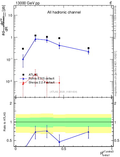 Plot of ej.pt_ej.pt in 13000 GeV pp collisions