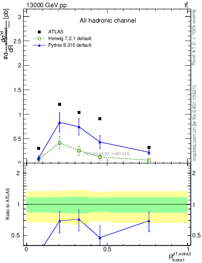 Plot of ej.pt_ej.pt in 13000 GeV pp collisions