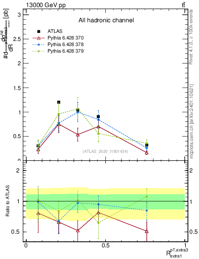 Plot of ej.pt_ej.pt in 13000 GeV pp collisions