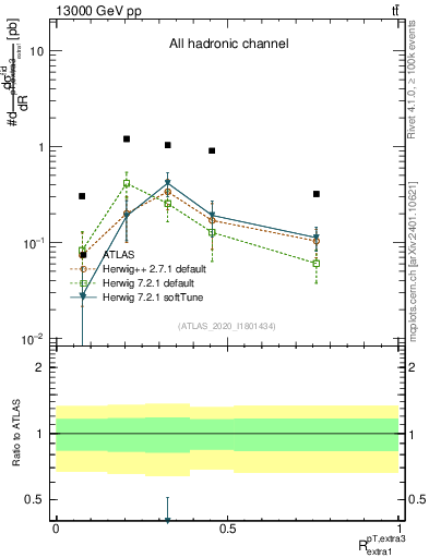 Plot of ej.pt_ej.pt in 13000 GeV pp collisions