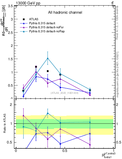 Plot of ej.pt_ej.pt in 13000 GeV pp collisions