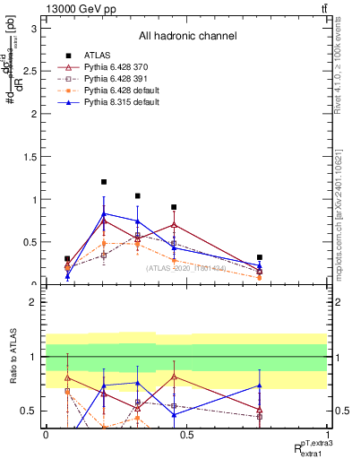 Plot of ej.pt_ej.pt in 13000 GeV pp collisions