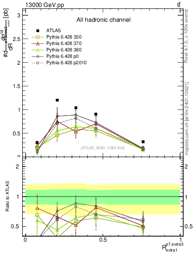 Plot of ej.pt_ej.pt in 13000 GeV pp collisions