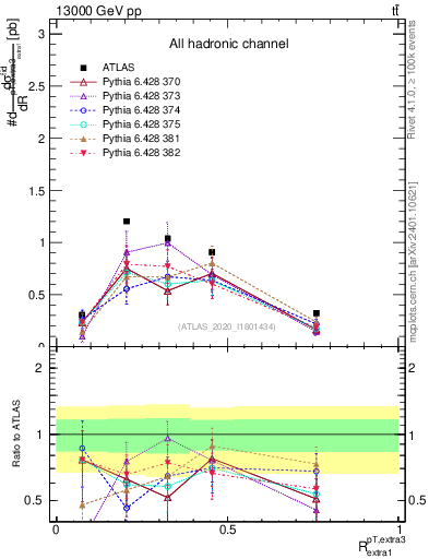 Plot of ej.pt_ej.pt in 13000 GeV pp collisions