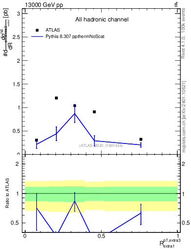 Plot of ej.pt_ej.pt in 13000 GeV pp collisions