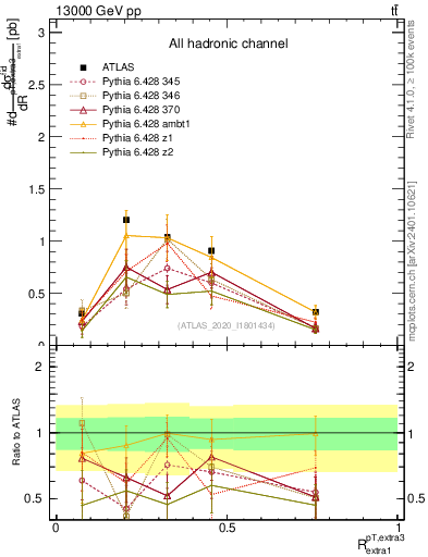 Plot of ej.pt_ej.pt in 13000 GeV pp collisions