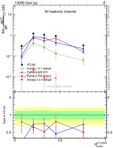 Plot of ej.pt_ej.pt in 13000 GeV pp collisions