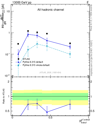 Plot of ej.pt_ej.pt in 13000 GeV pp collisions