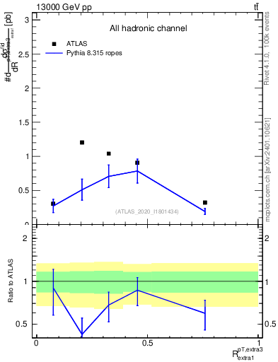 Plot of ej.pt_ej.pt in 13000 GeV pp collisions