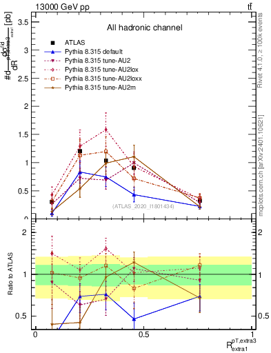 Plot of ej.pt_ej.pt in 13000 GeV pp collisions