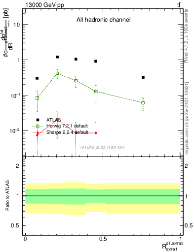 Plot of ej.pt_ej.pt in 13000 GeV pp collisions