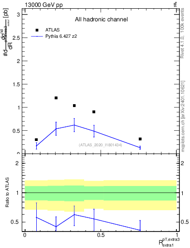 Plot of ej.pt_ej.pt in 13000 GeV pp collisions