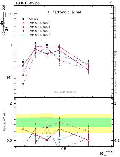 Plot of ej.pt_ej.pt in 13000 GeV pp collisions
