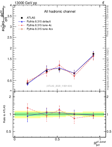 Plot of ej.pt_j.pt in 13000 GeV pp collisions