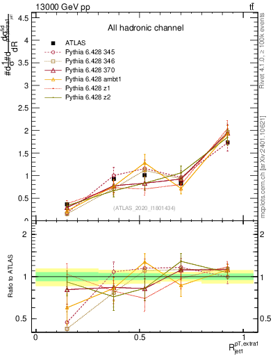 Plot of ej.pt_j.pt in 13000 GeV pp collisions